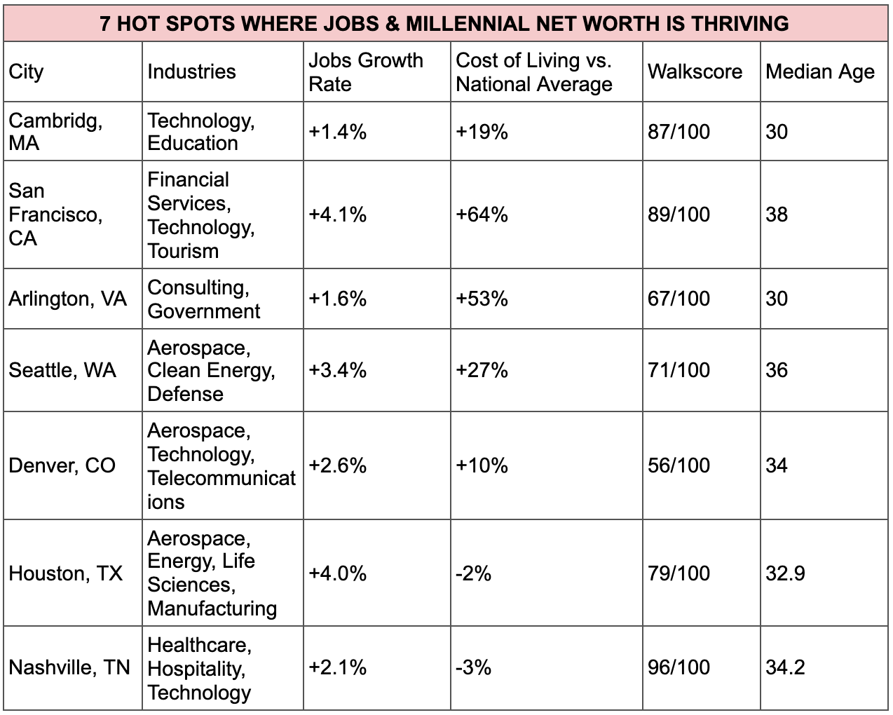 where are millennials moving chart 2020 remote jobs